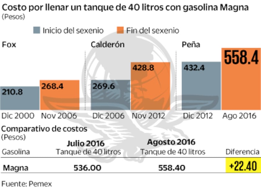Aplica Hacienda alza histórica a las gasolinas