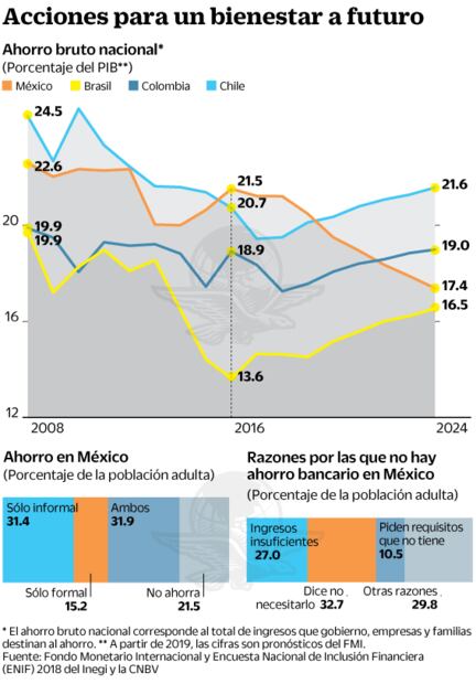 En picada, ahorro en México este sexenio; peor nivel desde 1994