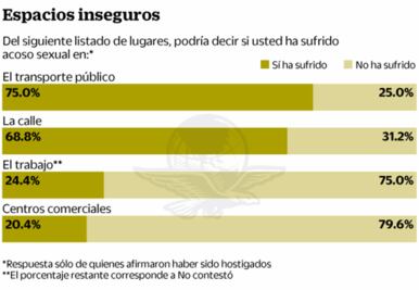 Hasta los hombres sufren acoso en CDMX