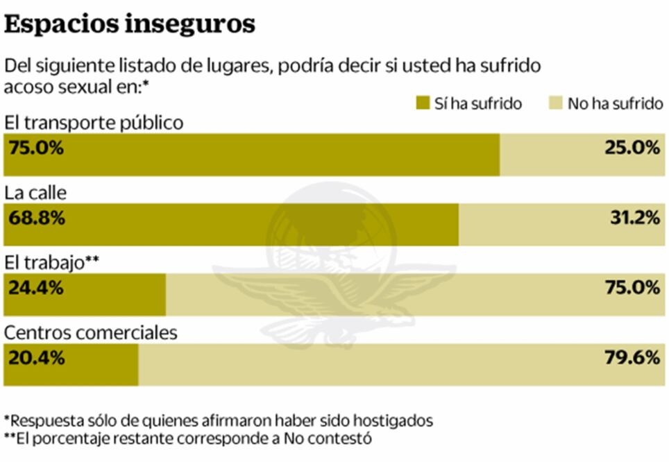 Hasta los hombres sufren acoso en CDMX
