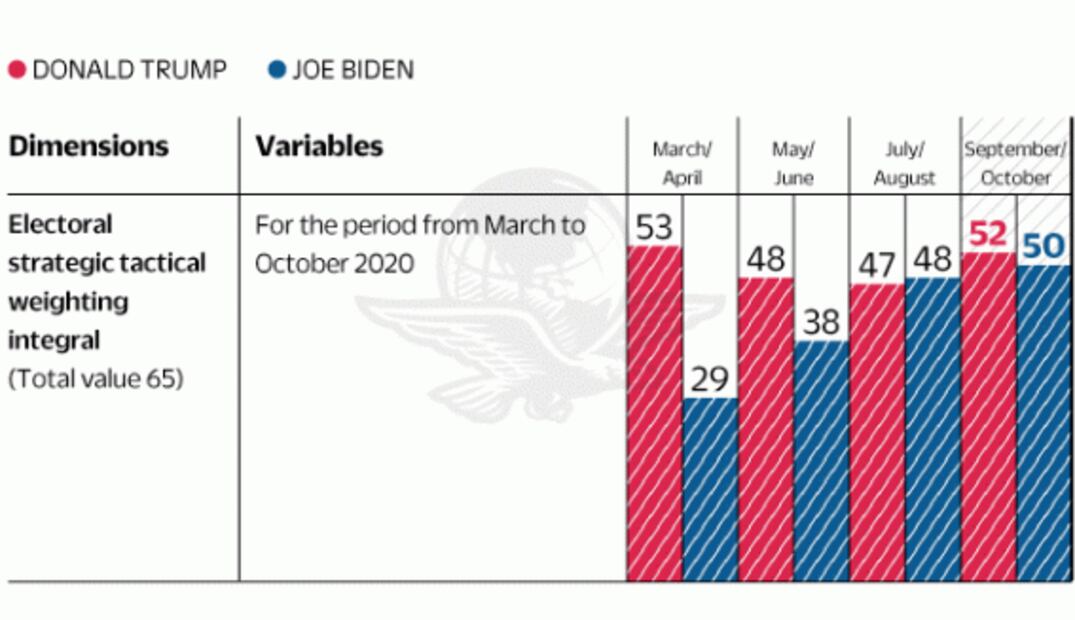 Biden dominates national polls, but Trump controls the EU electoral process and the presidential victory: Disensum 3.0, Strategic Analysis of Campaigns