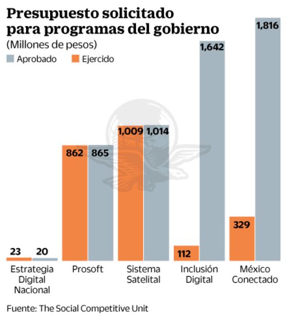 Aumenta 13% el gasto de gobierno, pero cae 56% el de tecnología