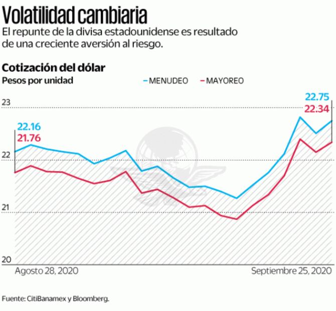 El peso tiene peor semana desde abril