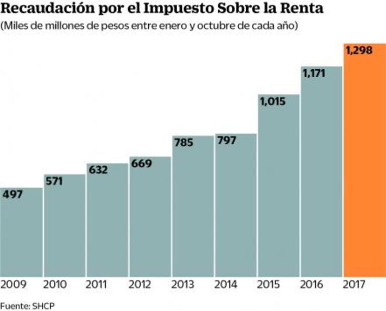La reforma fiscal de EU presionará a México