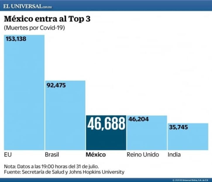 México se mete al top 3 de muertes globales por Covid