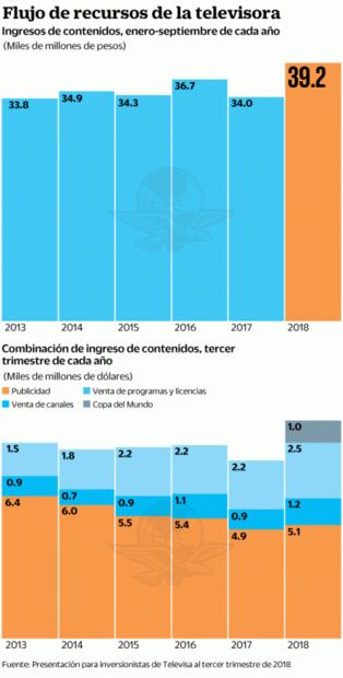 Publicidad de Televisa se oferta por rating o spot
