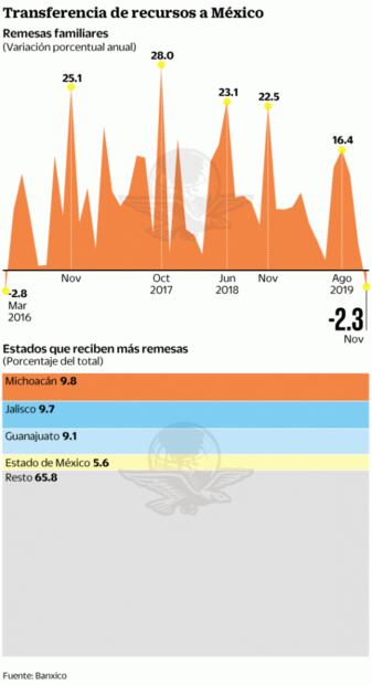 Las remesas caen luego de 43 meses al hilo con alzas