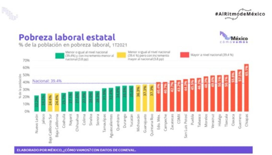 En pobreza laboral 50.1 millones de mexicanos; impacta más a mujeres