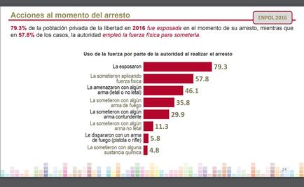 Encuesta de INEGI revela corrupción en detenciones