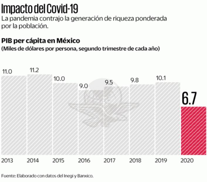 PIB per cápita, en niveles del siglo pasado