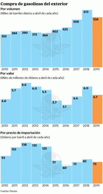 Inventario de gasolina crece; hay para 11 días