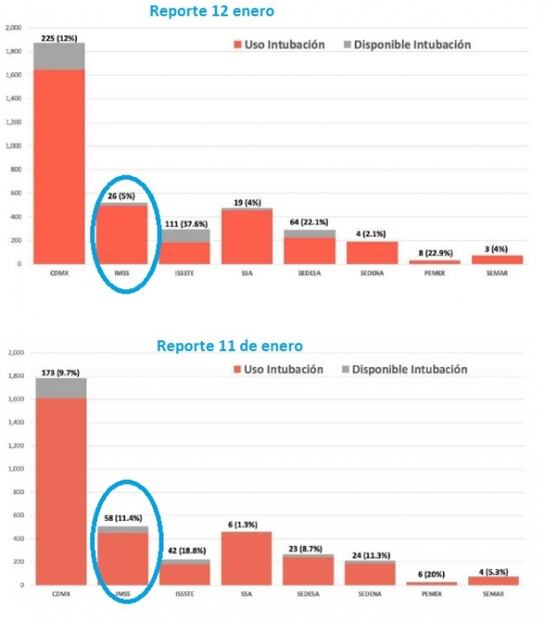 El IMSS tiene solo 42 camas disponibles en CDMX para atención general e intubación de pacientes Covid-19