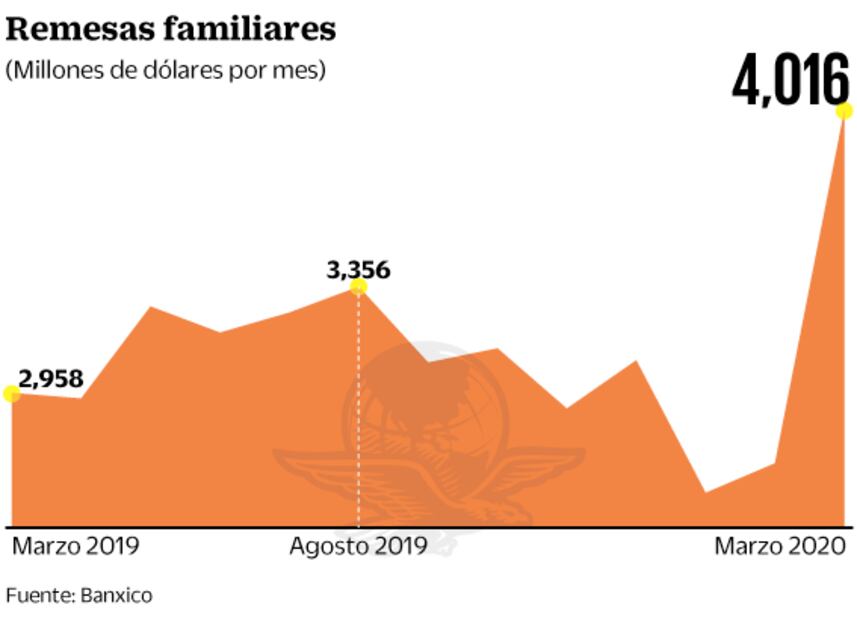 Migrantes dan sorpresa con remesas récord