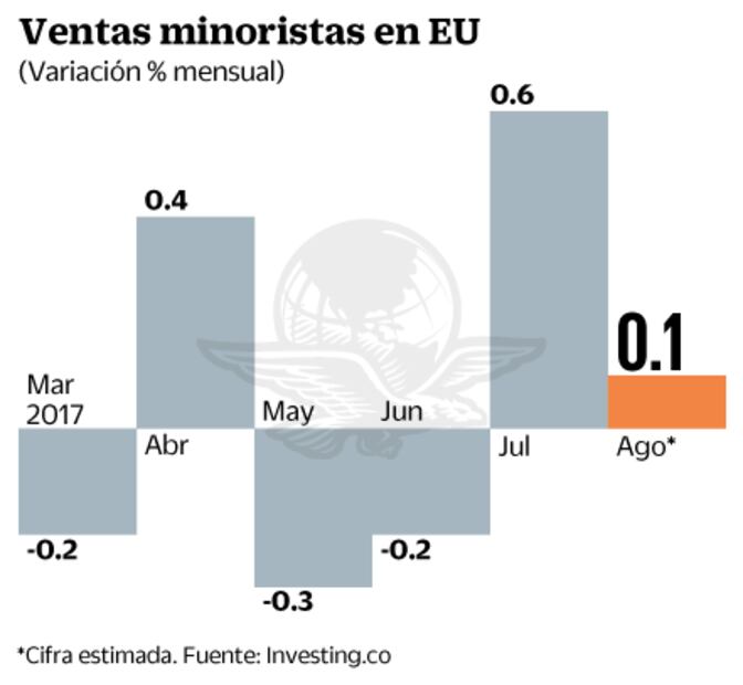 Ventas al menudeo y producción industrial de EU, foco de atención