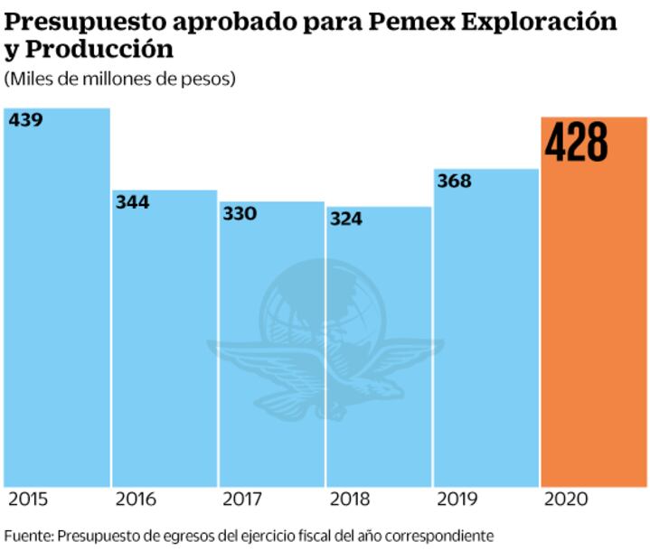 Tijeretazo de 40.5 mil mdp al gasto de Pemex Exploración