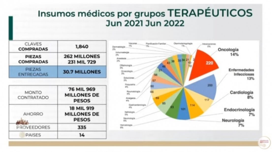 La mañanera de AMLO, 3 de agosto, minuto a minuto