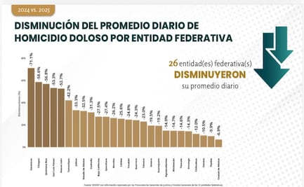 Quintana Roo, entre los tres estados que más han reducido el promedio diario de homicidios dolosos entre 2024 y 2025