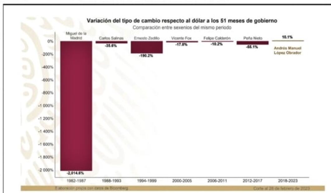 “México es el país del mundo con mayor fortaleza en su moneda después del dólar”: AMLO