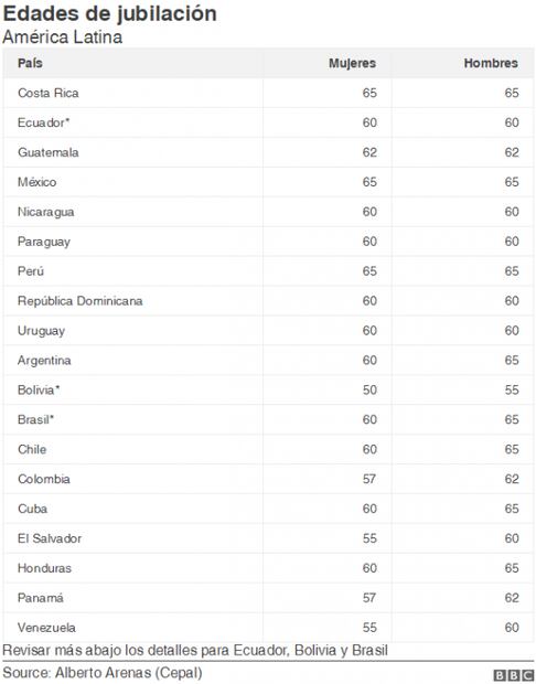 Cuál es la edad de jubilación en los diferentes países de América Latina 