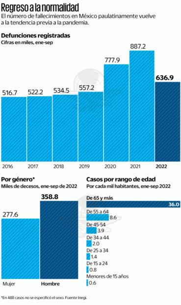 Bajan 28.2% decesos en general en 2022: Inegi