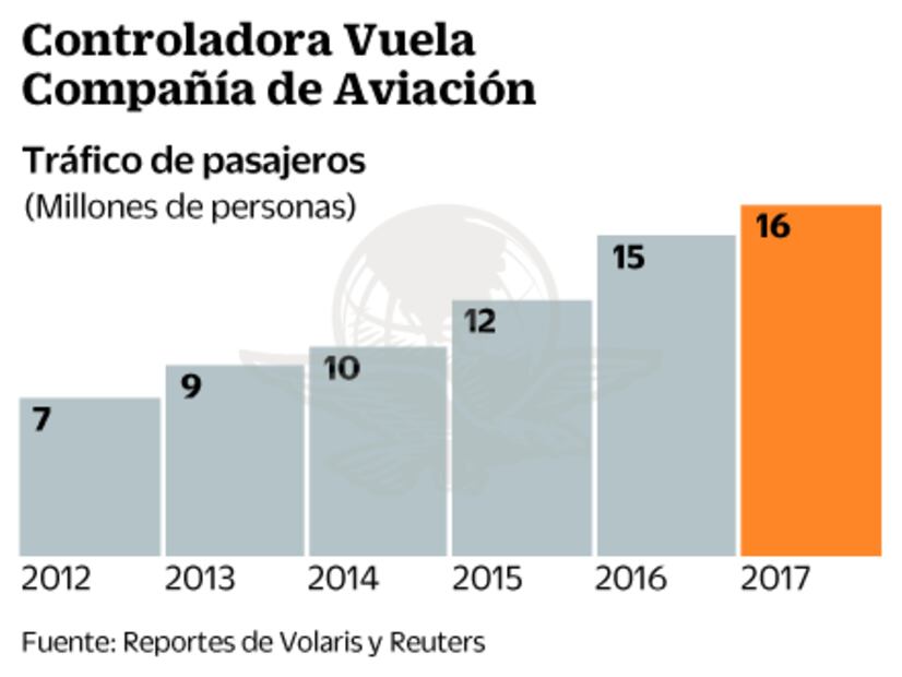 Volaris busca ahorrar mil mdp durante 2018