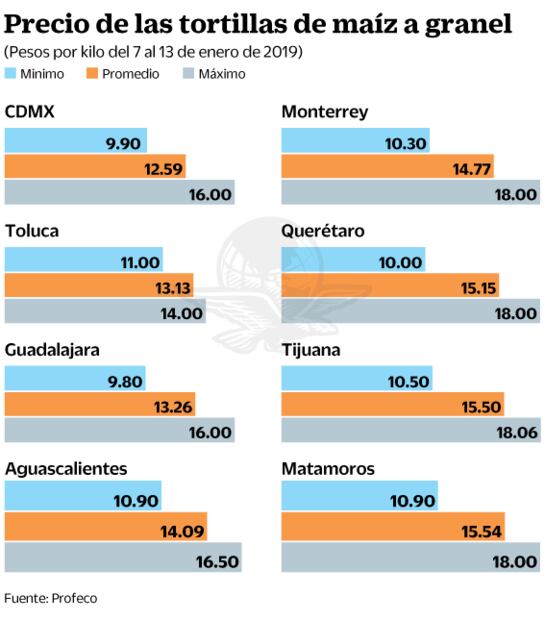 Por mercado negro, tortilla registra aumento y llega hasta los 18 pesos