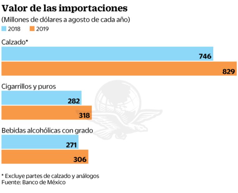 El erario pierde 147.6 mil mdp por subvaluaciones