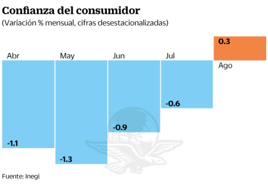 Frena caída confianza del consumidor, reporta Inegi