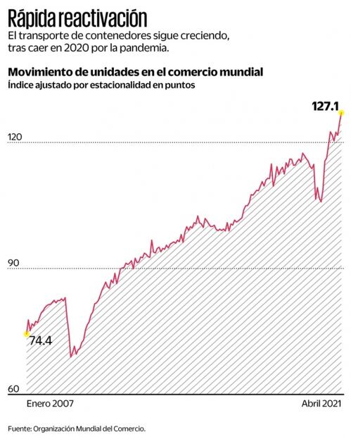 Crisis de contenedores vía marítima pone en riesgo el abasto para ventas de fin de año