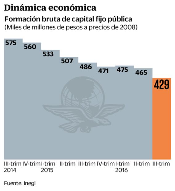 Cayó inversión pública 7.8% en tercer trimestre; su peor baja en 15 años