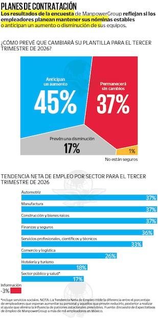 Fuente: Encuesta de Expectativas de Empleo de ManpowerGroup a más de mil empleadores de México.