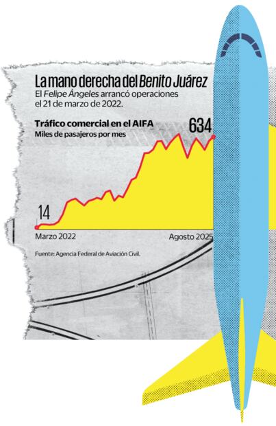 La mano derecha del Benito Juárez. Fuente: Agencia Federal de Aviación Civil
