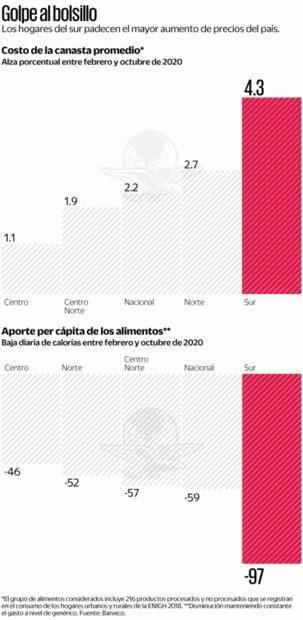 Pandemia por Covid encarece alimentos; familias de bajos recursos, las más afectadas