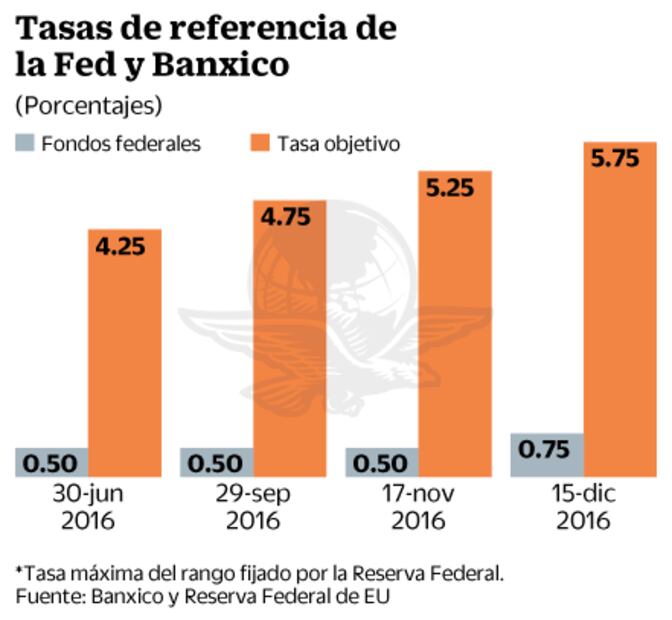La Fed apunta hacia un ciclo gradual de alzas; mantiene tasa