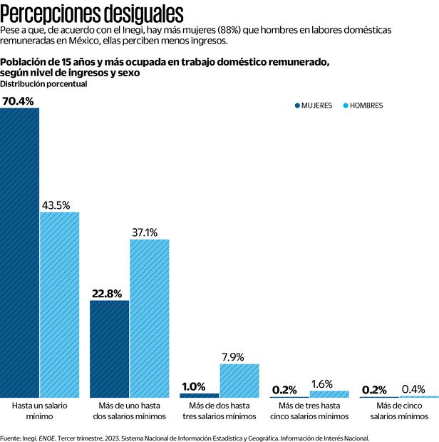 Percepciones desiguales. Fuente: Inegi, ENOE, tercer trimestre, 2023. Sistema Nacional de Información Estadística y Geografía. Información de interés Nacional.