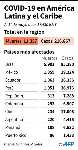 Los casos globales de Covid-19 ascienden a 3.17 millones, con 224 mil muertes