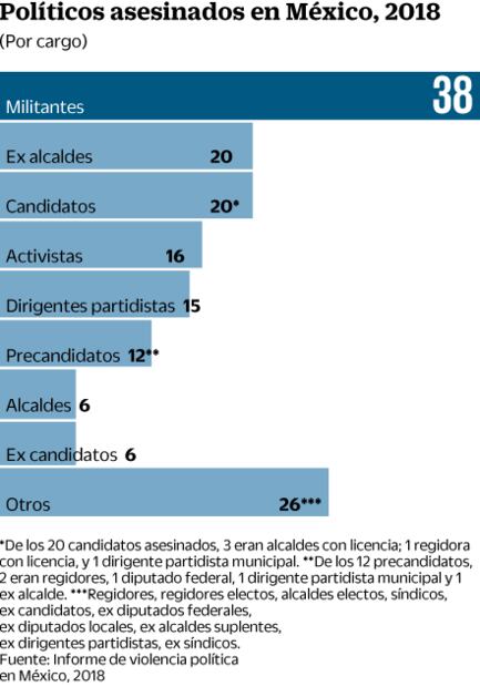 Van 10 políticos y un activista asesinados en actual sexenio