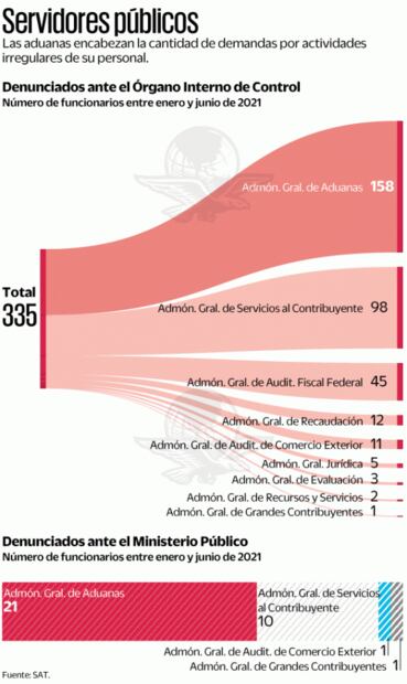 Pese a “limpieza”, prevalece corrupción y delincuencia en aduanas