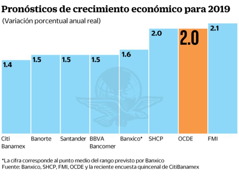 OCDE reduce su estimado de expansión para México