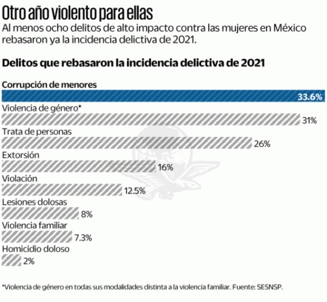 Aumentan al menos 8 delitos contra las mujeres en México