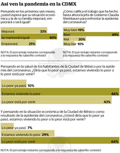 Capitalinos aprueban acciones de Sheinbaum contra el Covid: encuesta