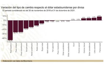 No hay devaluación y el dólar está igual que cuando inició mi gobierno: AMLO
