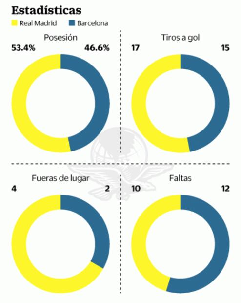 Madrid muestra la superioridad