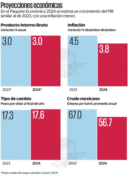 Punto medio del rango estimado. Fuente SHCP