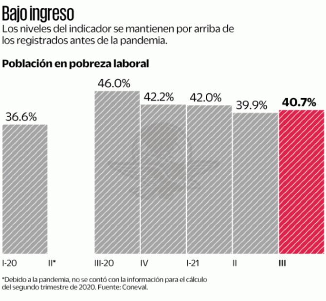 Crece pobreza laboral a 40.7%: Coneval