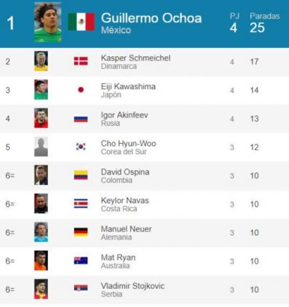 Los números del Mundial Rusia 2018