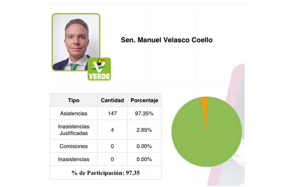 El senador del Partido Verde, Manuel Velasco Coello destaca entre los legisladores con mayor asistencia a las sesiones ordinarias y extraordinarias de la Cámara Alta. Foto: Especial