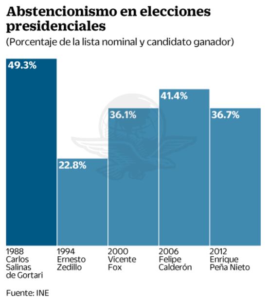 Expertos prevén alta votación en elección presidencial