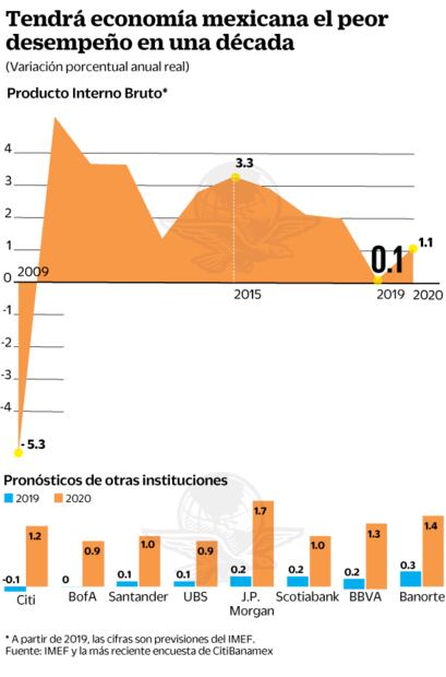 Recorta IMEF de 0.3% a 0.1% el PIB de 2019