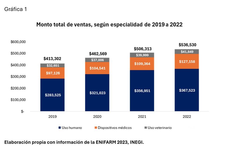 Elaboración INEFAM con información de la ENIFARM 2023, INEGI.